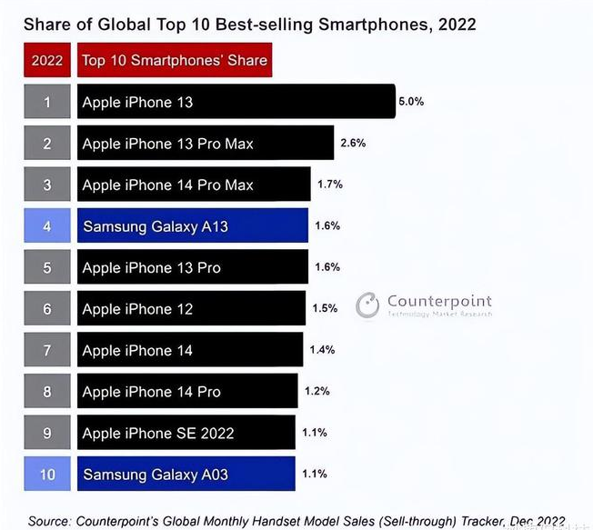 炉霍苹果维修分享:为什么iPhone14的销量不如iPhone13? 