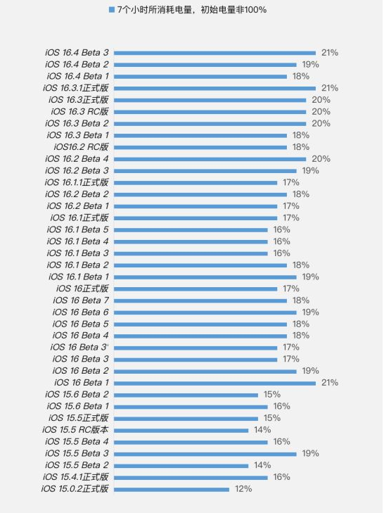 炉霍苹果手机维修分享iOS 16.4 Beta 3续航跑分等测试结果汇总 