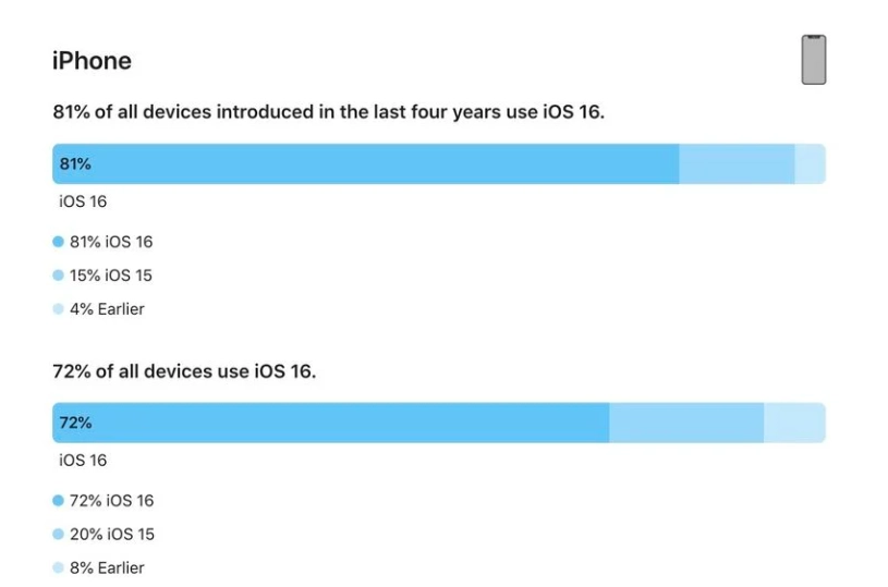 炉霍苹果手机维修分享iOS 16 / iPadOS 16 安装率 