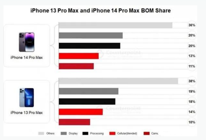 炉霍苹果手机维修分享iPhone 14 Pro的成本和利润 