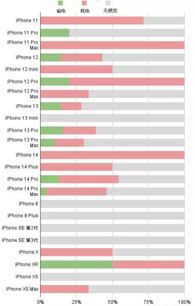 炉霍苹果手机维修分享iOS16.2太耗电怎么办？iOS16.2续航不好可以降级吗？ 