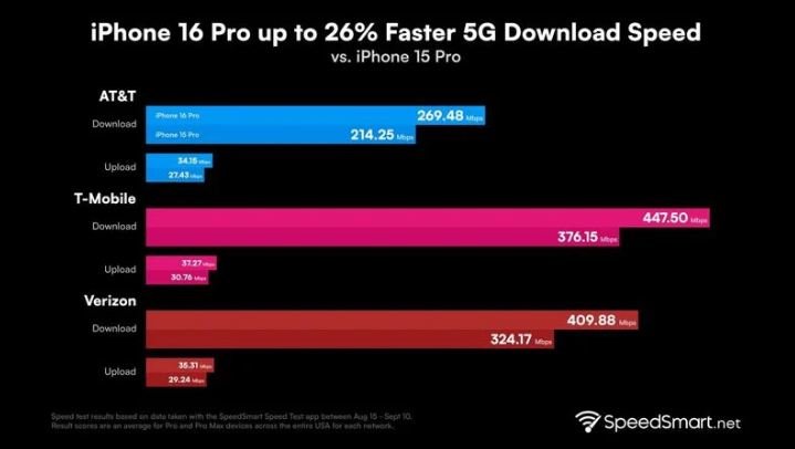 炉霍苹果手机维修分享iPhone 16 Pro 系列的 5G 速度 