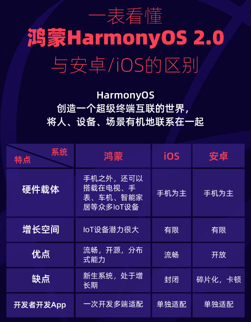 炉霍苹果手机维修分享华为鸿蒙 OS 与安卓以及 iOS 都有什么区别 